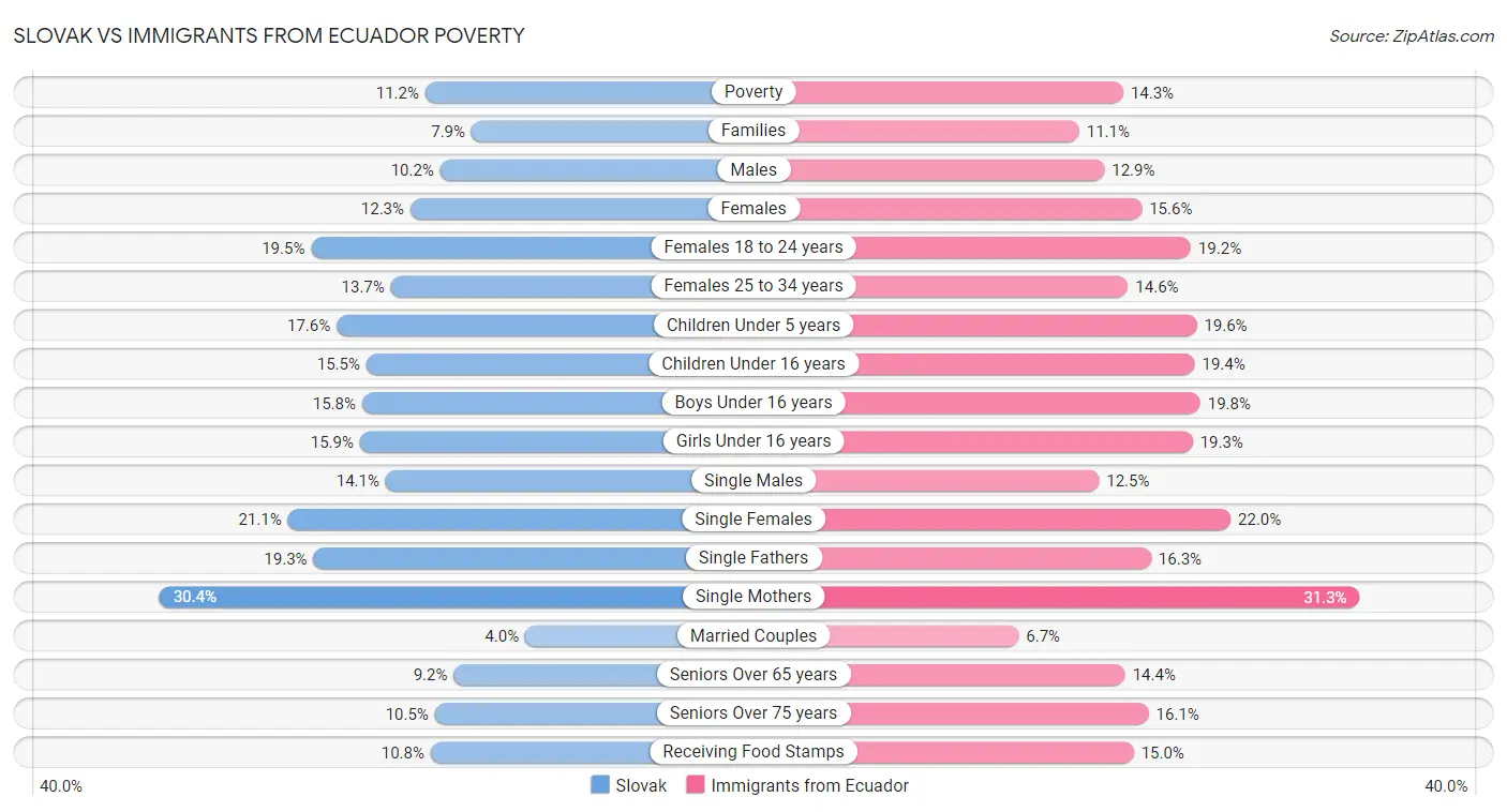 Slovak vs Immigrants from Ecuador Poverty