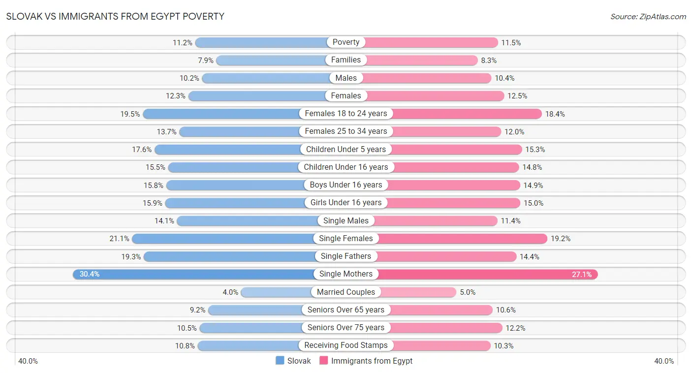Slovak vs Immigrants from Egypt Poverty
