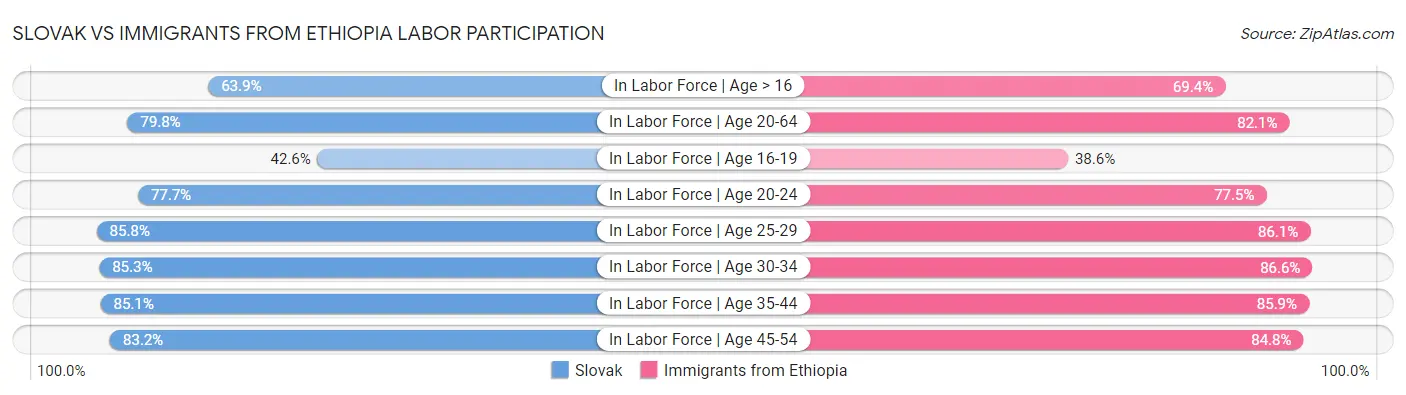 Slovak vs Immigrants from Ethiopia Labor Participation