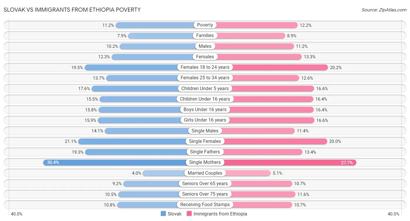 Slovak vs Immigrants from Ethiopia Poverty