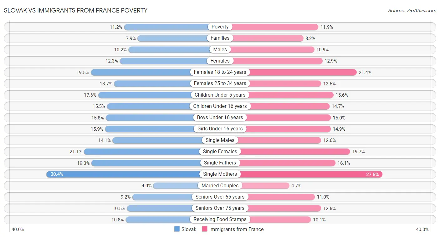 Slovak vs Immigrants from France Poverty