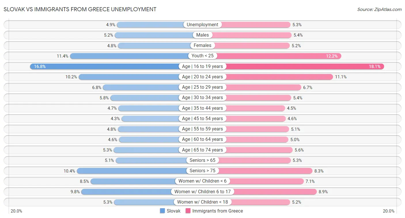 Slovak vs Immigrants from Greece Unemployment