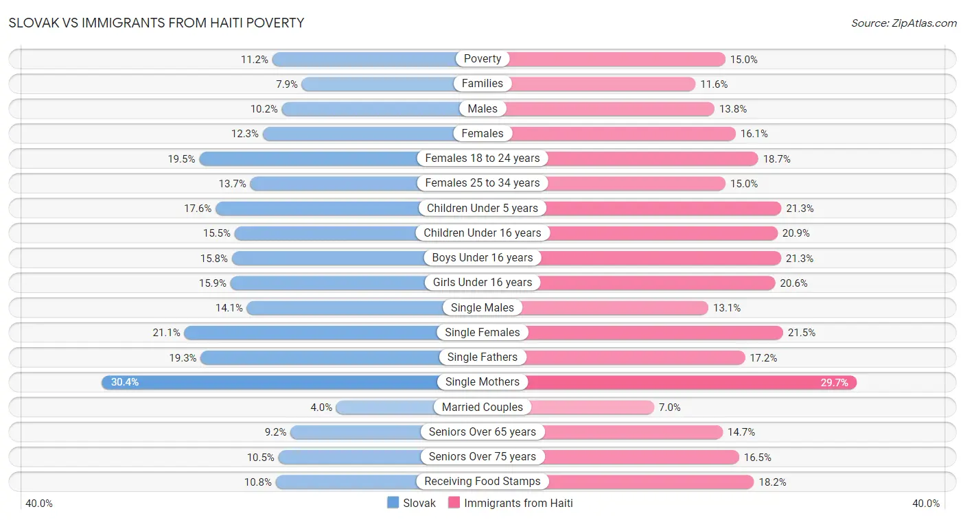 Slovak vs Immigrants from Haiti Poverty