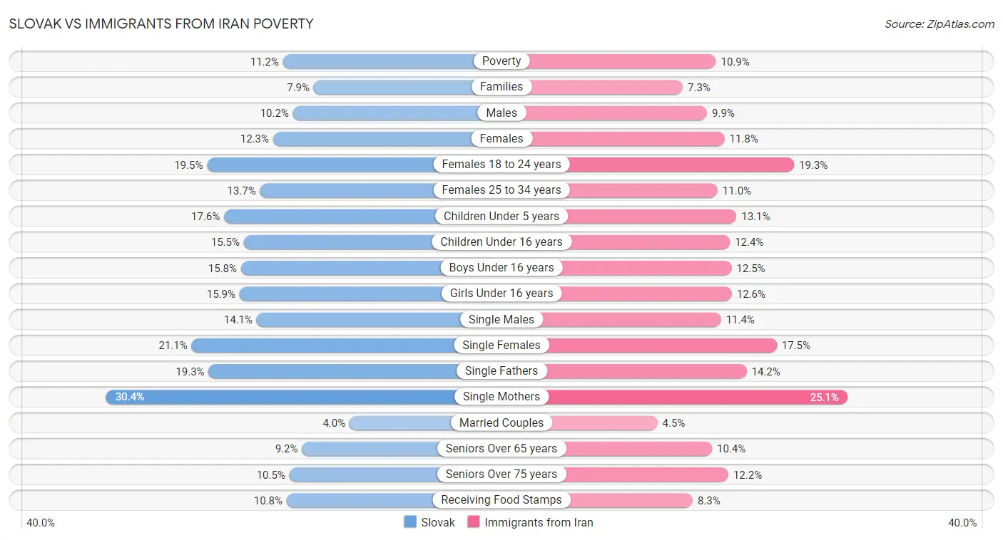 Slovak vs Immigrants from Iran Poverty