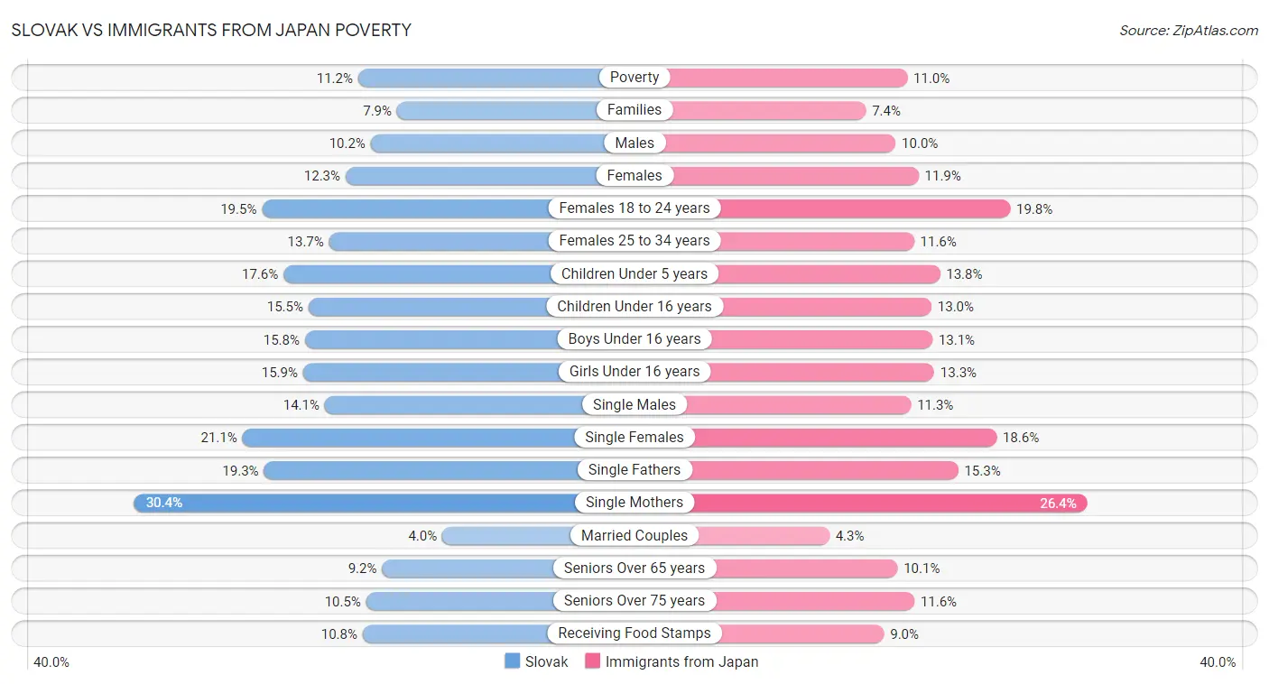 Slovak vs Immigrants from Japan Poverty