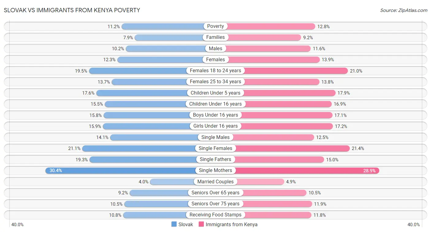 Slovak vs Immigrants from Kenya Poverty