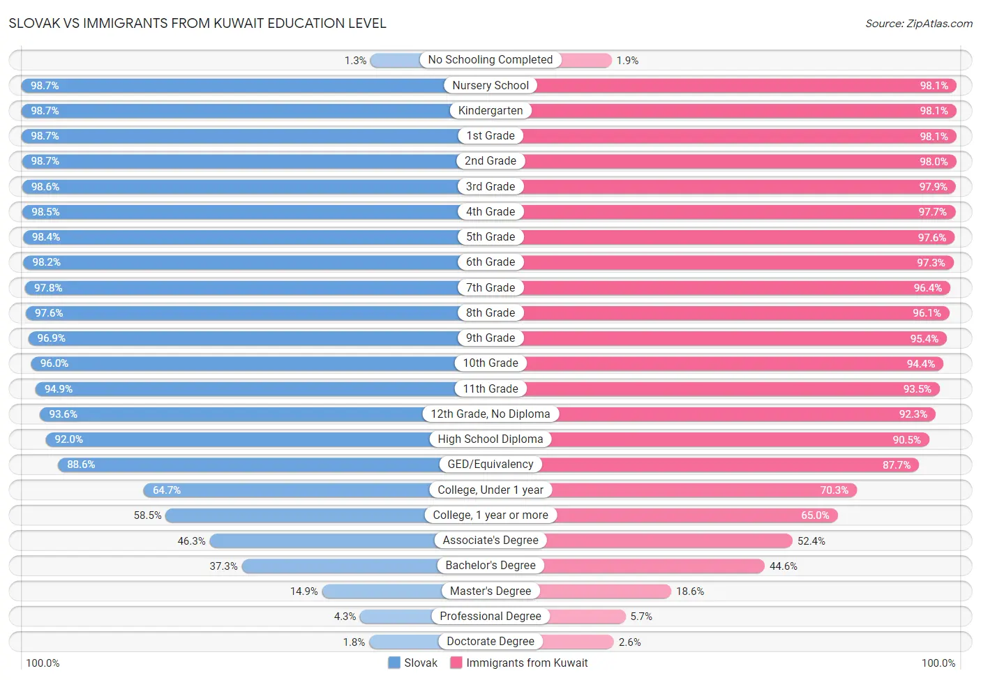 Slovak vs Immigrants from Kuwait Education Level