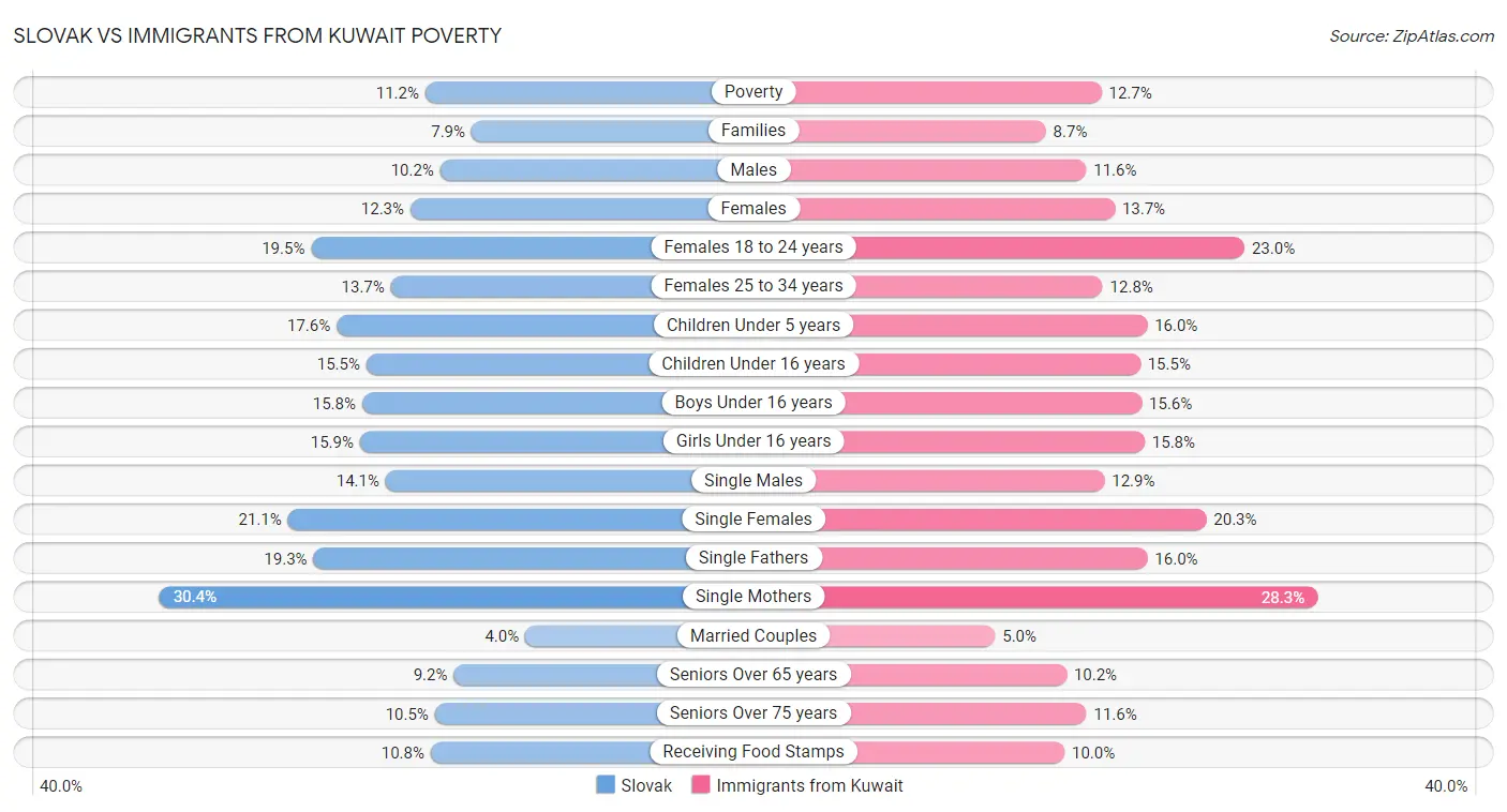 Slovak vs Immigrants from Kuwait Poverty