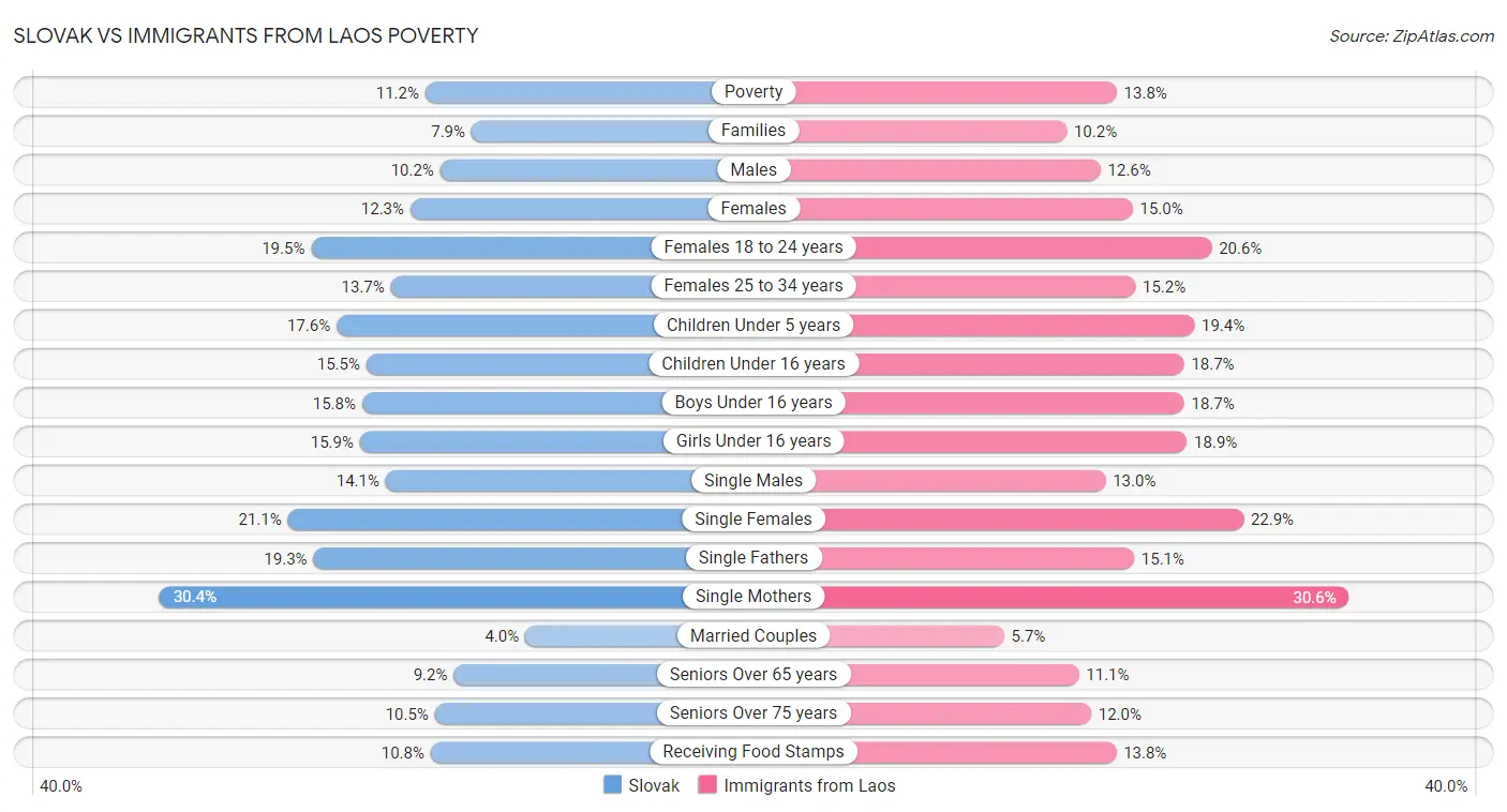 Slovak vs Immigrants from Laos Poverty