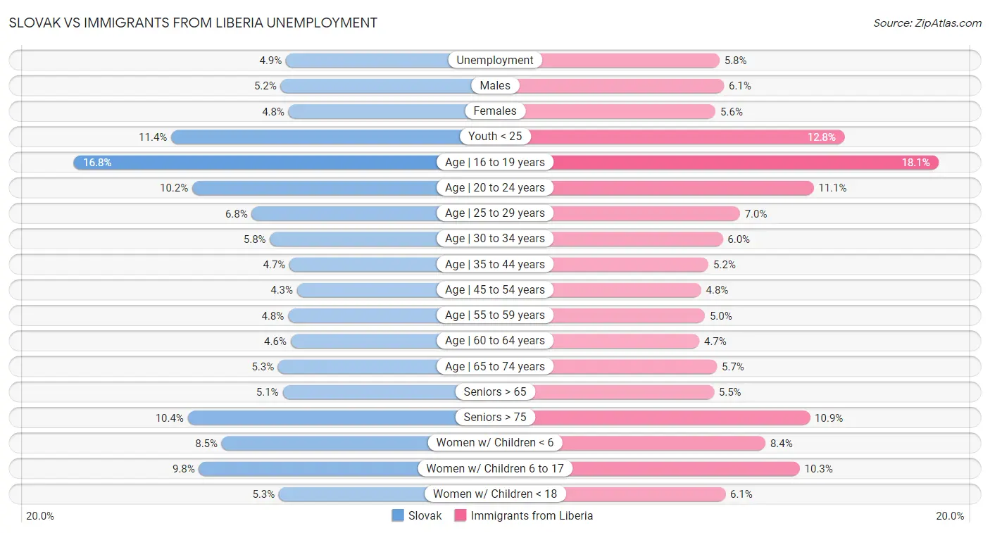 Slovak vs Immigrants from Liberia Unemployment