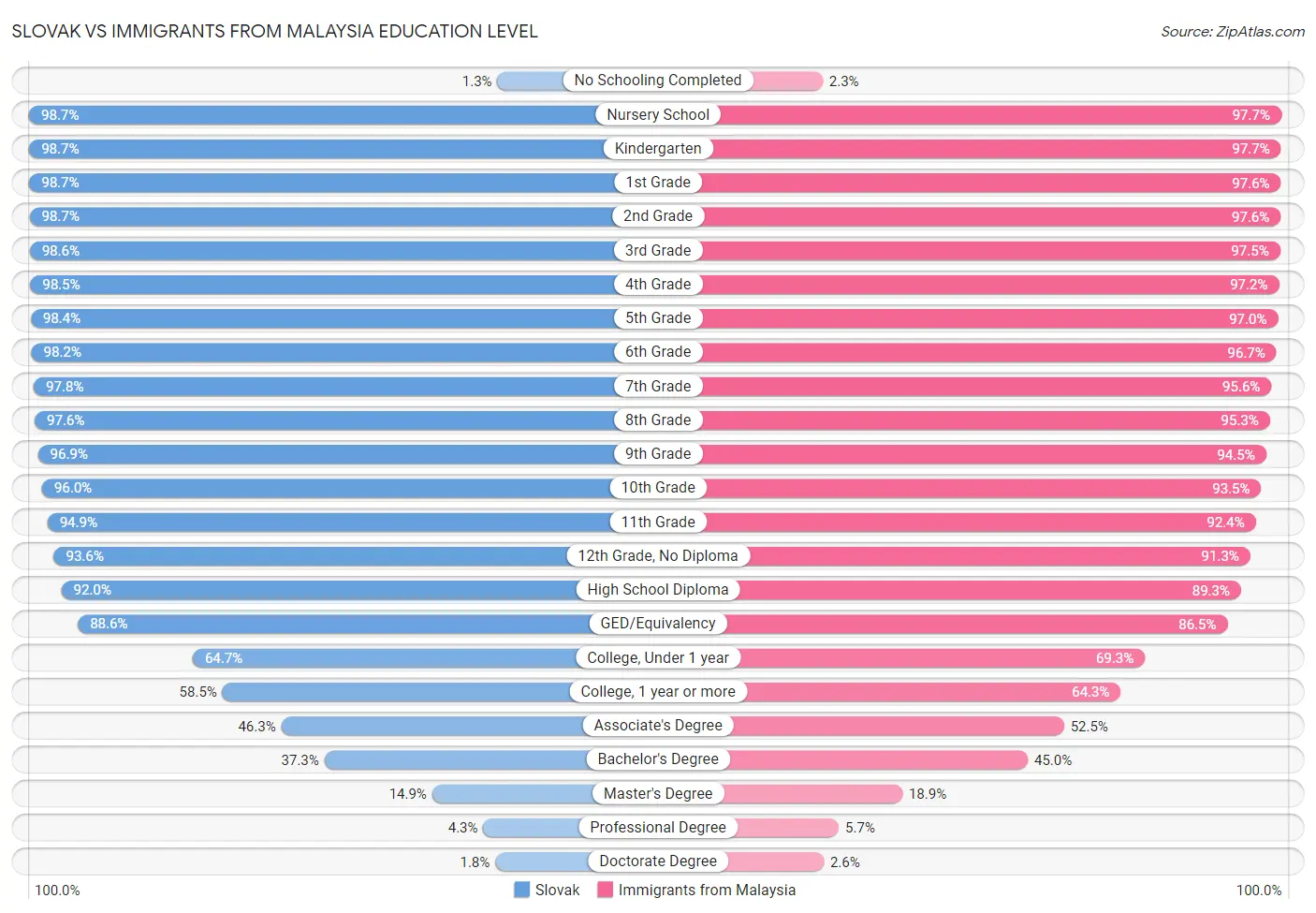 Slovak vs Immigrants from Malaysia Education Level