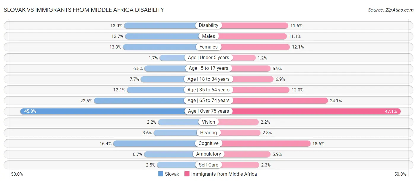 Slovak vs Immigrants from Middle Africa Disability