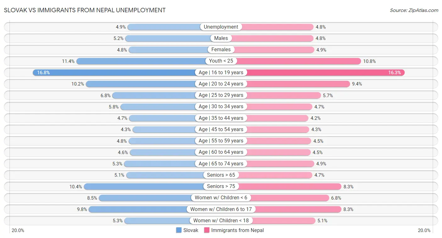 Slovak vs Immigrants from Nepal Unemployment