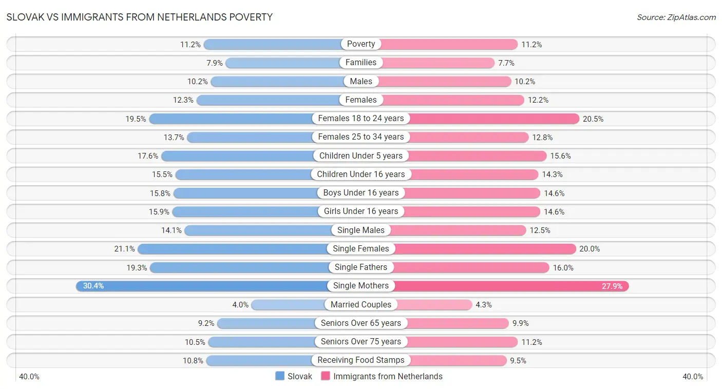Slovak vs Immigrants from Netherlands Poverty