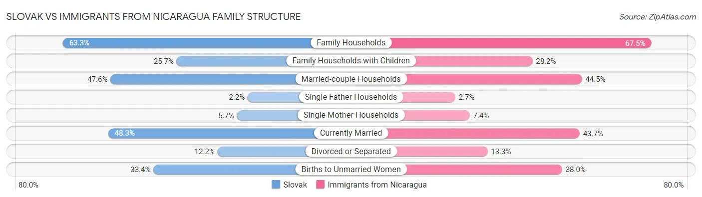 Slovak vs Immigrants from Nicaragua Family Structure