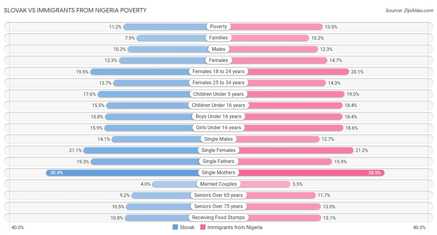 Slovak vs Immigrants from Nigeria Poverty
