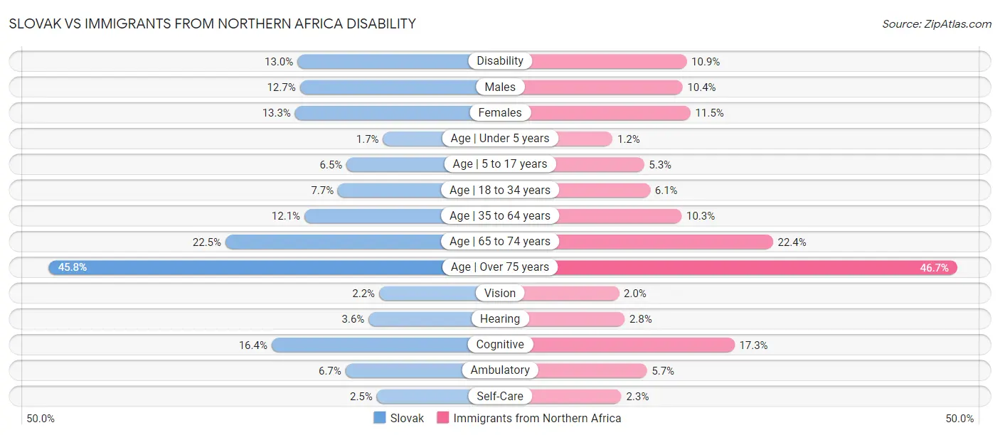 Slovak vs Immigrants from Northern Africa Disability