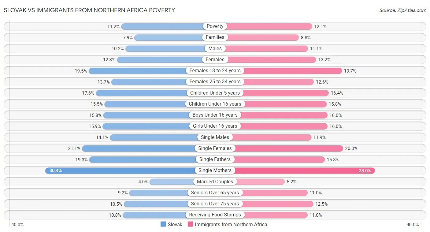 Slovak vs Immigrants from Northern Africa Poverty