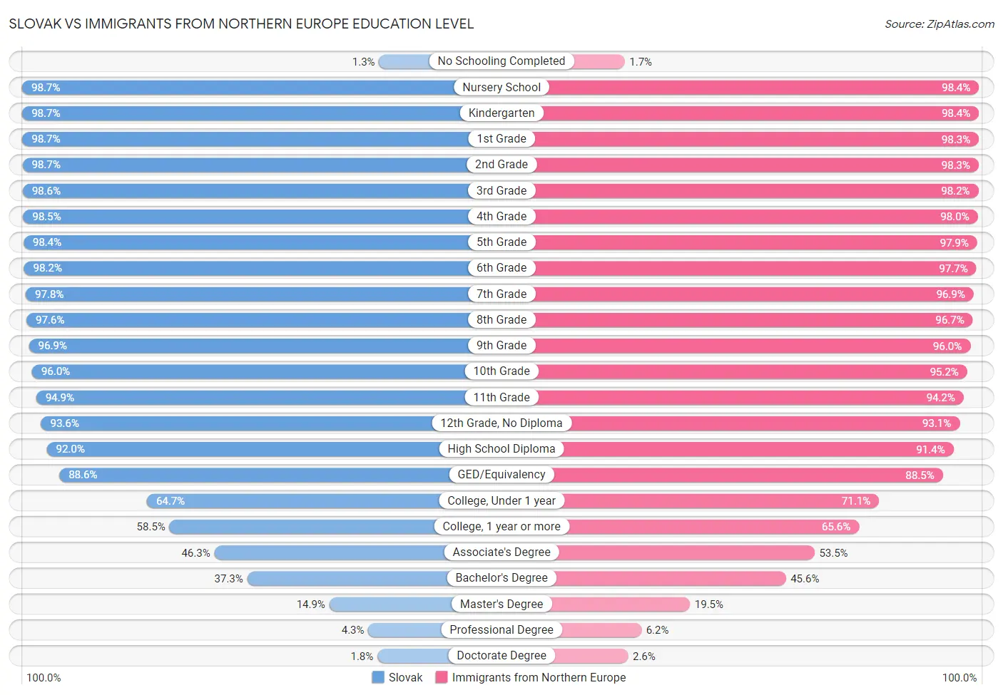 Slovak vs Immigrants from Northern Europe Education Level