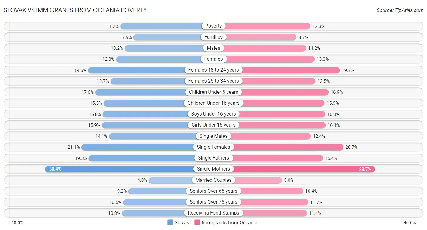 Slovak vs Immigrants from Oceania Poverty