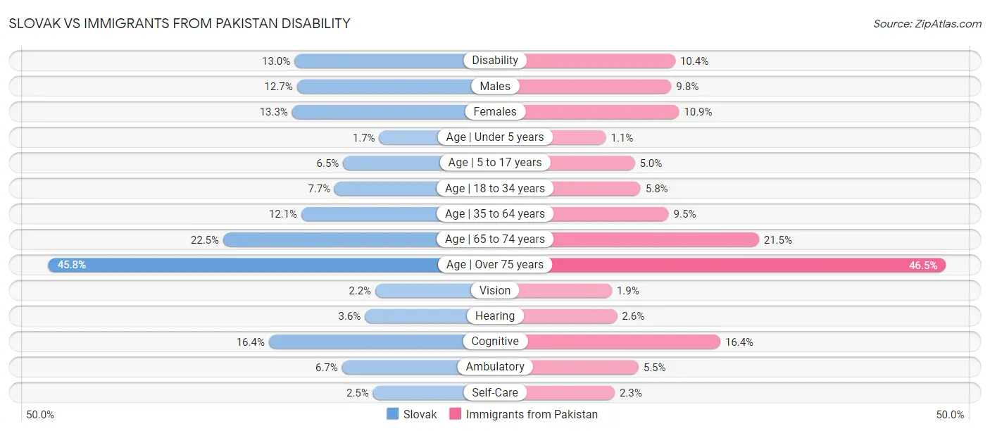 Slovak vs Immigrants from Pakistan Disability