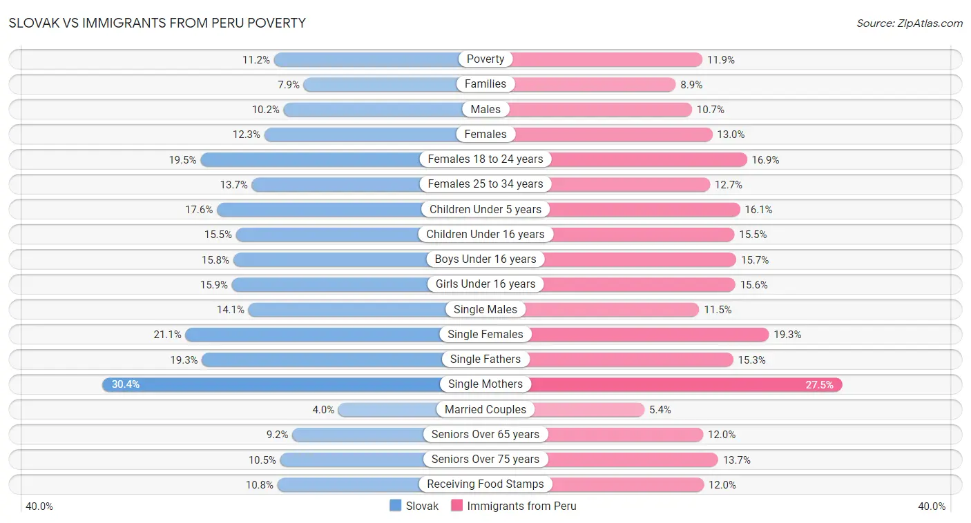Slovak vs Immigrants from Peru Poverty