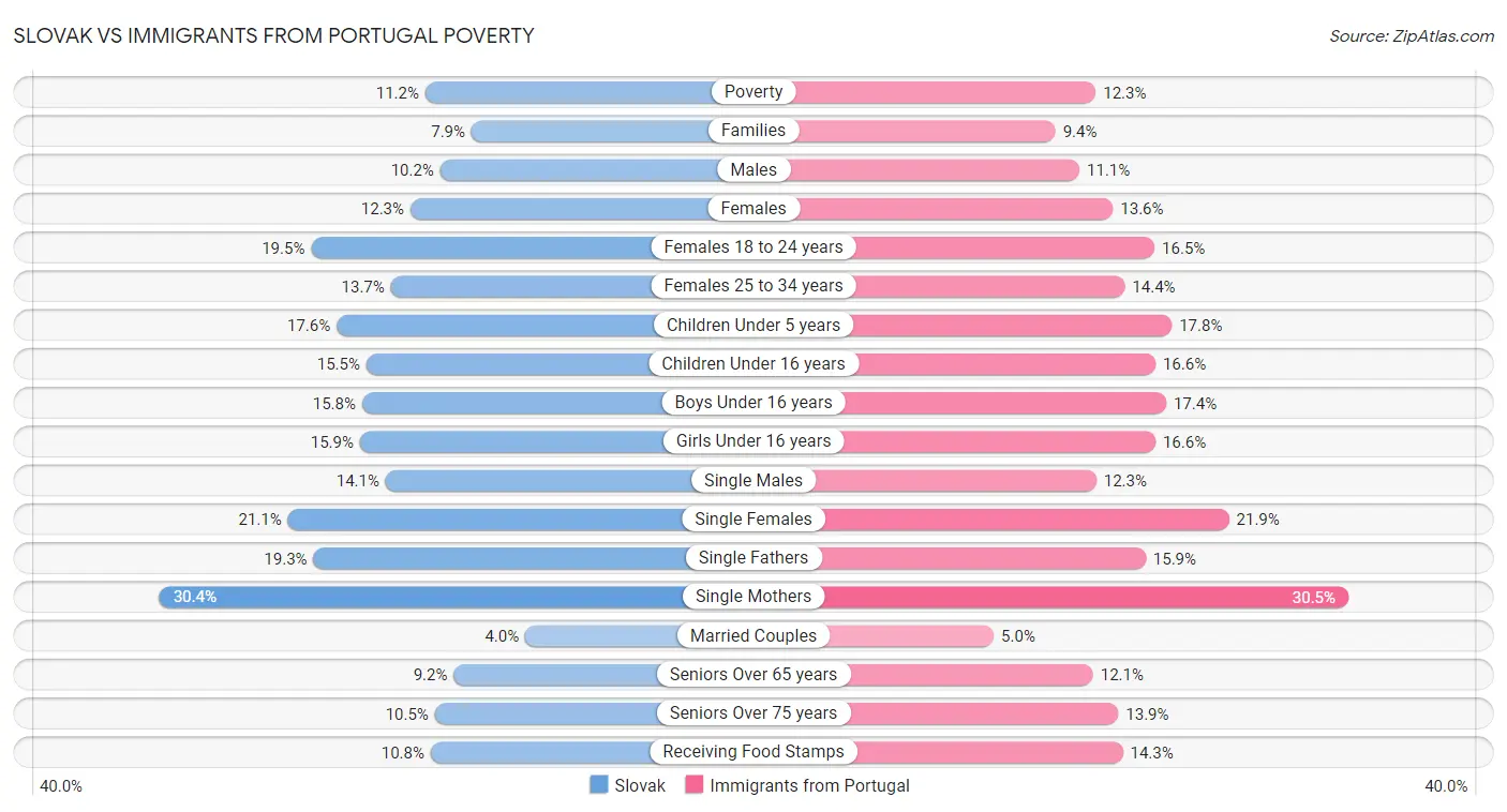 Slovak vs Immigrants from Portugal Poverty