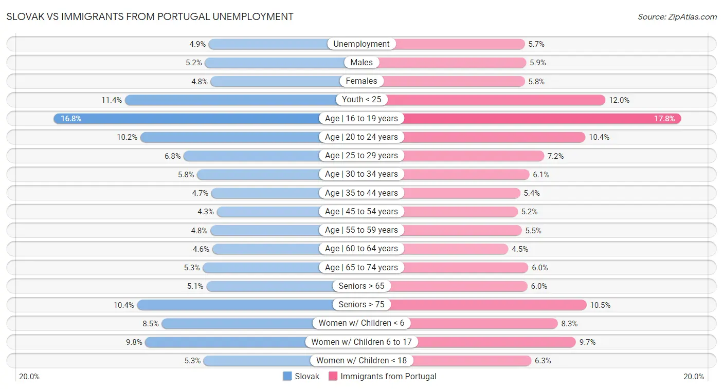 Slovak vs Immigrants from Portugal Unemployment