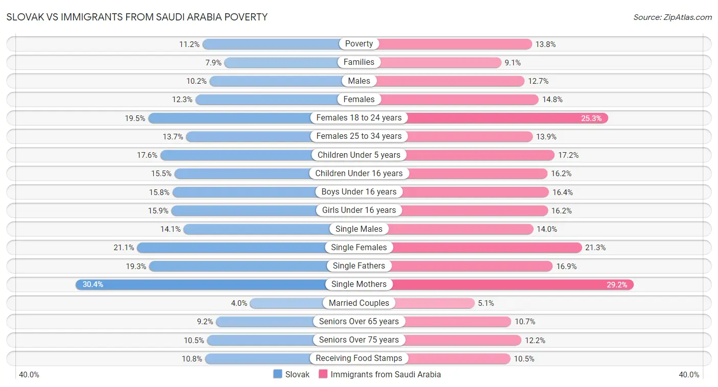 Slovak vs Immigrants from Saudi Arabia Poverty