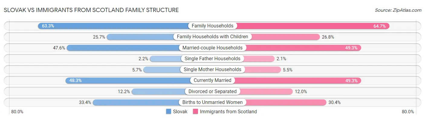 Slovak vs Immigrants from Scotland Family Structure
