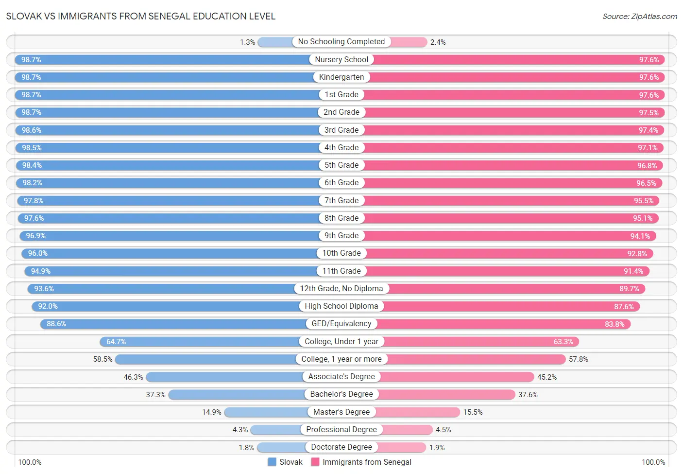 Slovak vs Immigrants from Senegal Education Level