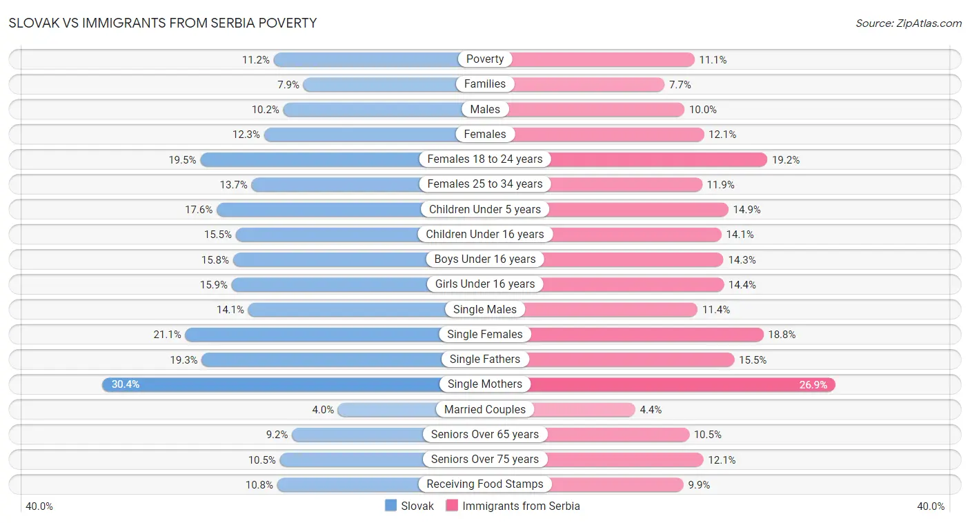 Slovak vs Immigrants from Serbia Poverty