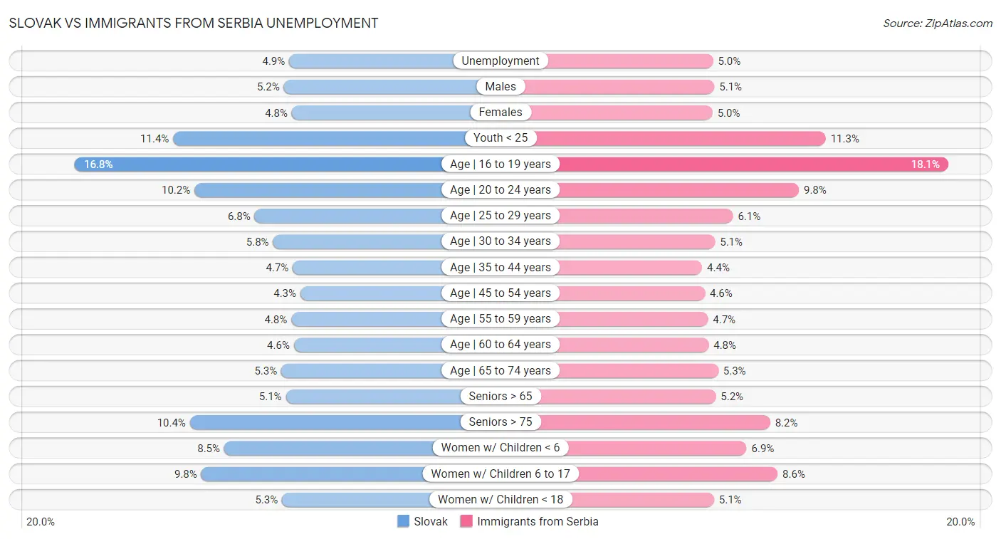 Slovak vs Immigrants from Serbia Unemployment