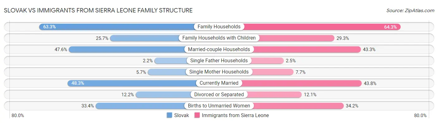 Slovak vs Immigrants from Sierra Leone Family Structure