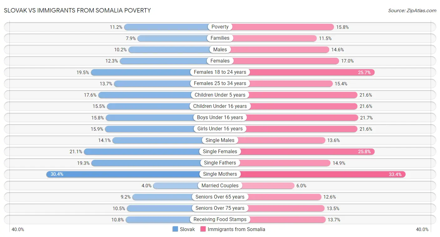 Slovak vs Immigrants from Somalia Poverty