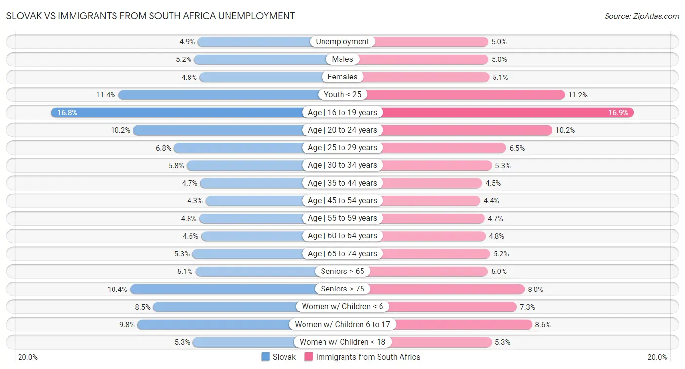 Slovak vs Immigrants from South Africa Unemployment