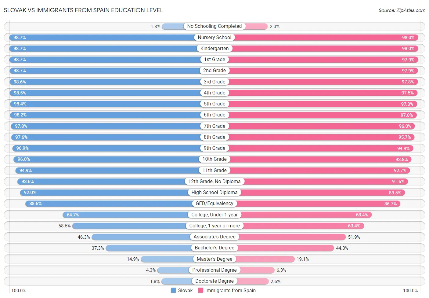 Slovak vs Immigrants from Spain Education Level