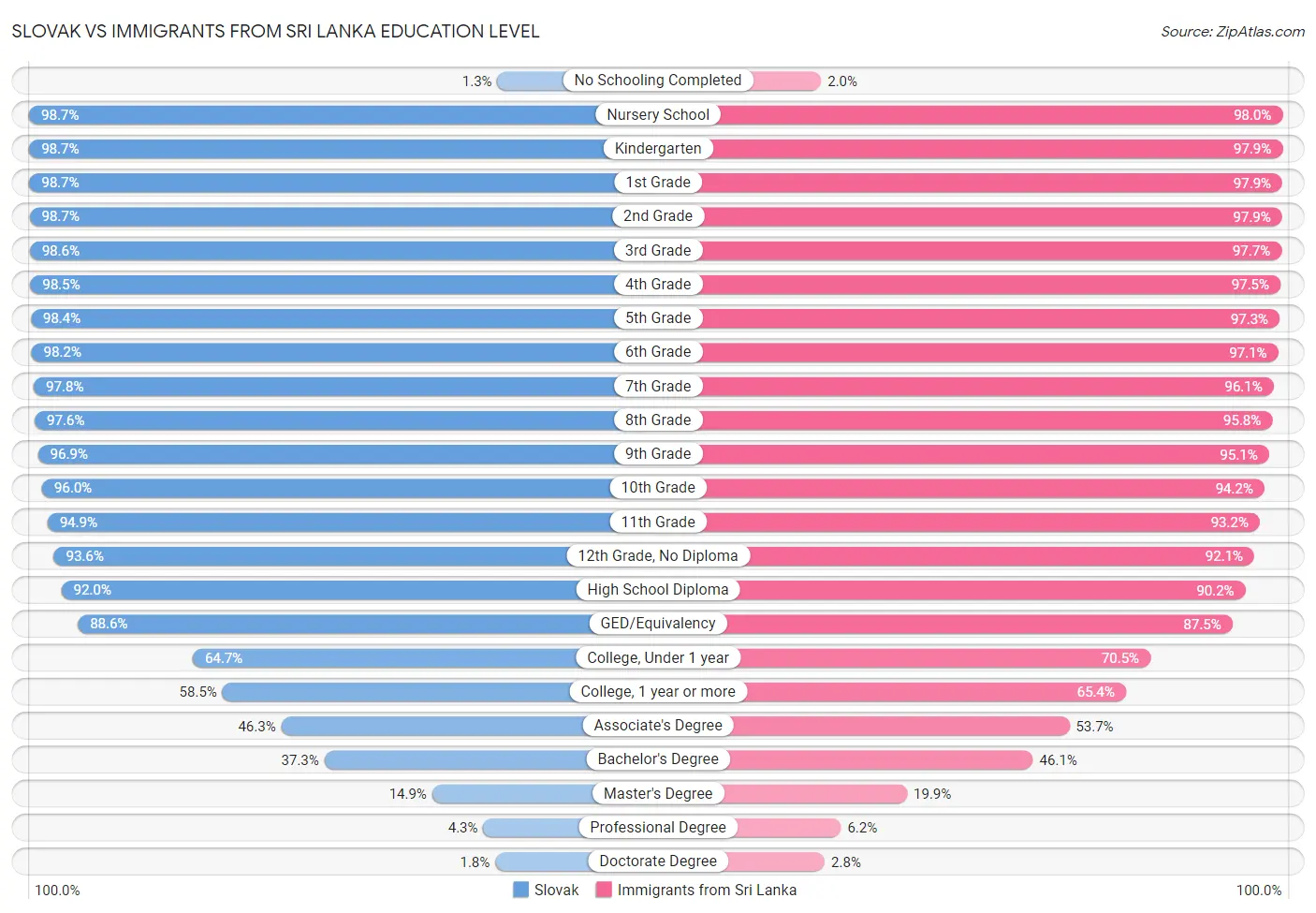 Slovak vs Immigrants from Sri Lanka Education Level