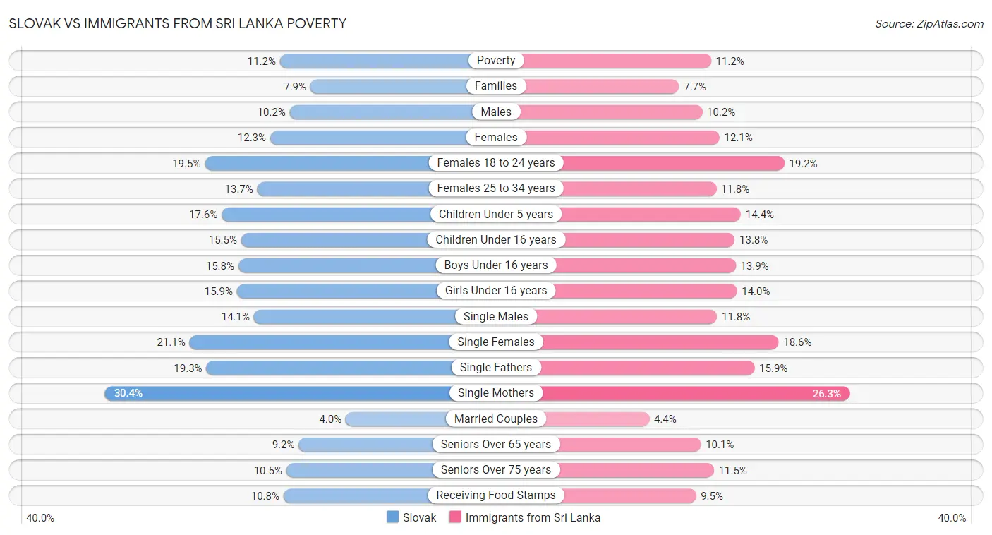 Slovak vs Immigrants from Sri Lanka Poverty