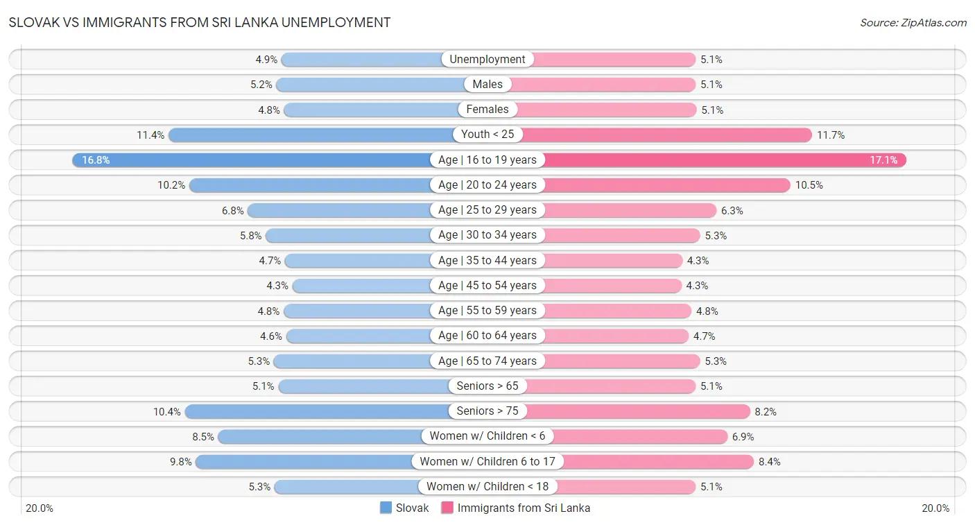 Slovak vs Immigrants from Sri Lanka Unemployment