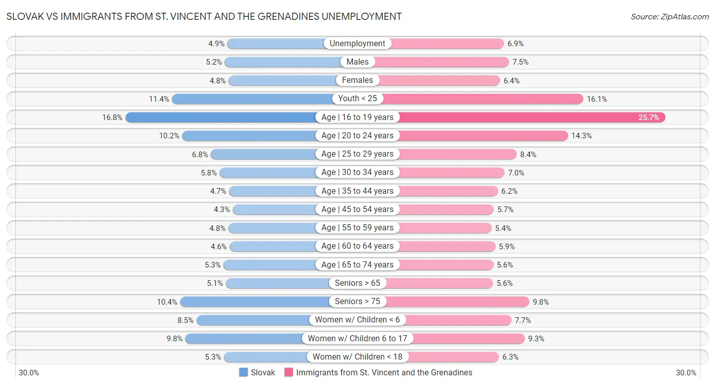 Slovak vs Immigrants from St. Vincent and the Grenadines Unemployment