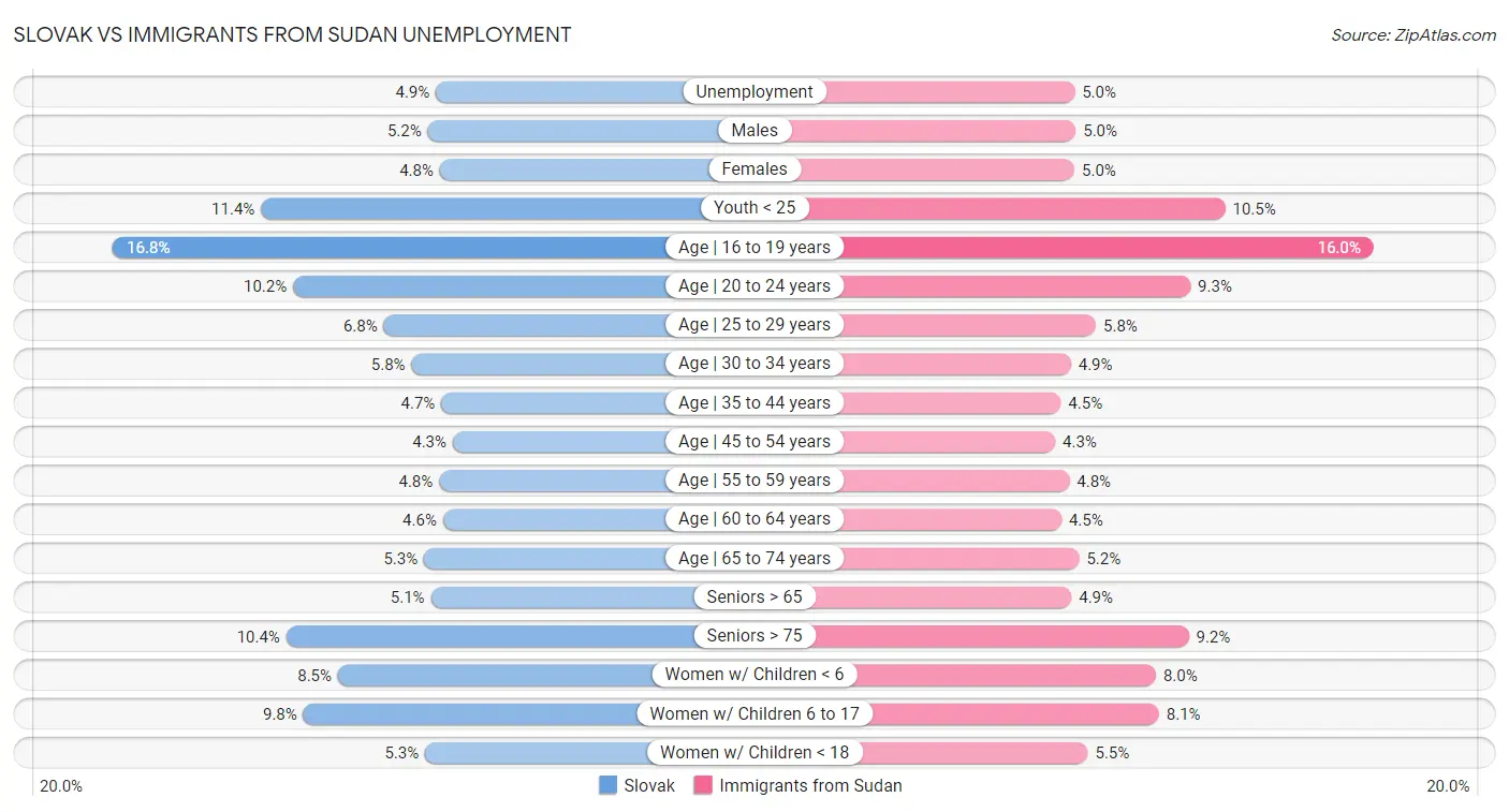 Slovak vs Immigrants from Sudan Unemployment