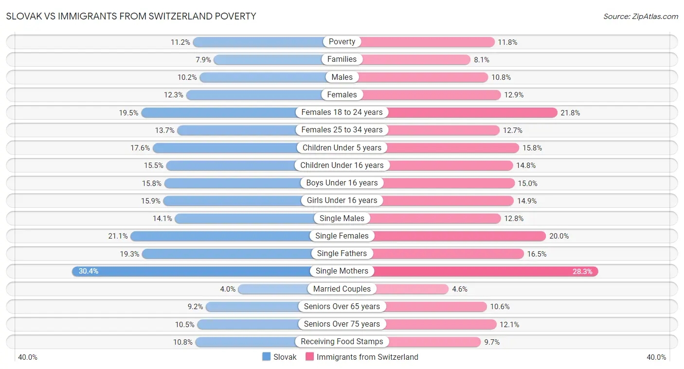 Slovak vs Immigrants from Switzerland Poverty
