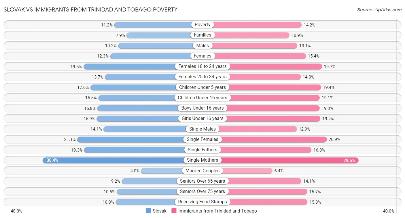 Slovak vs Immigrants from Trinidad and Tobago Poverty