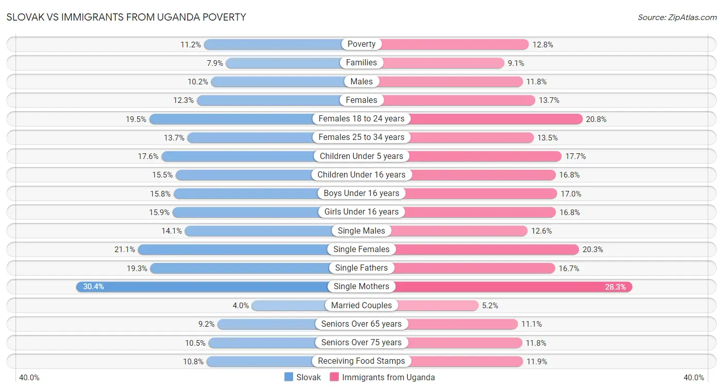 Slovak vs Immigrants from Uganda Poverty