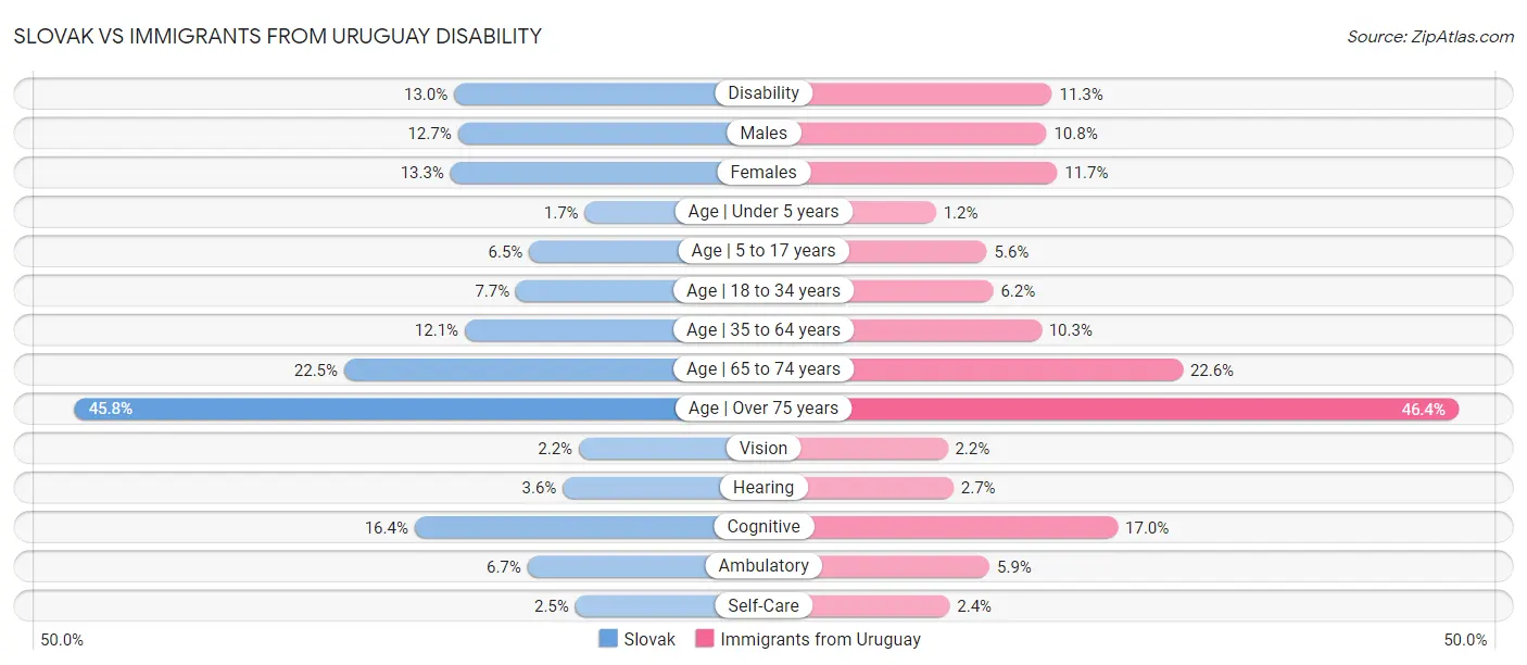Slovak vs Immigrants from Uruguay Disability