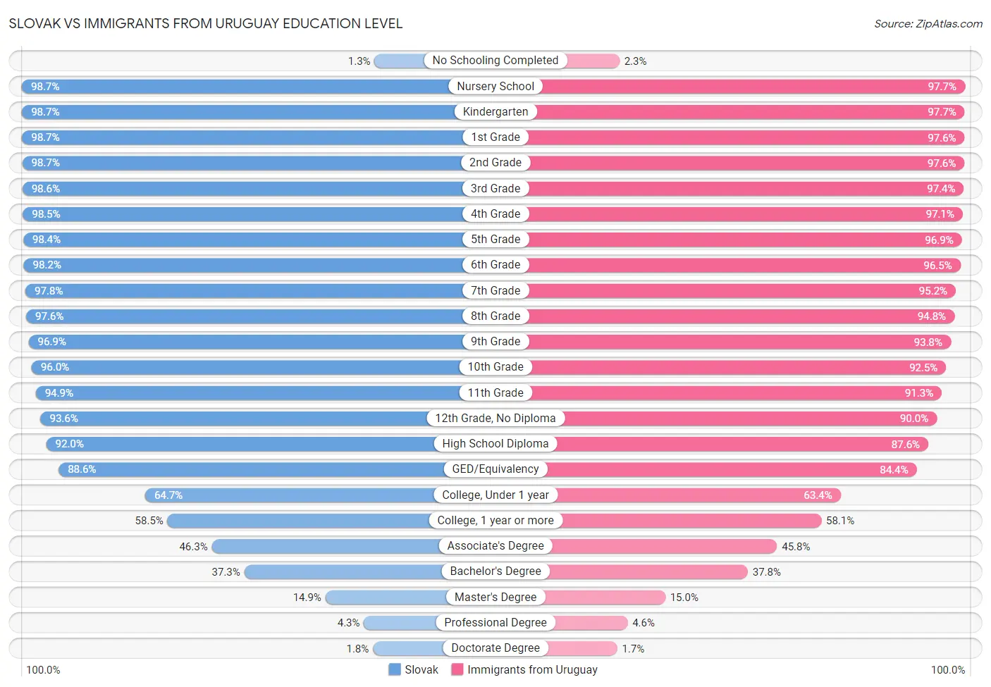 Slovak vs Immigrants from Uruguay Education Level