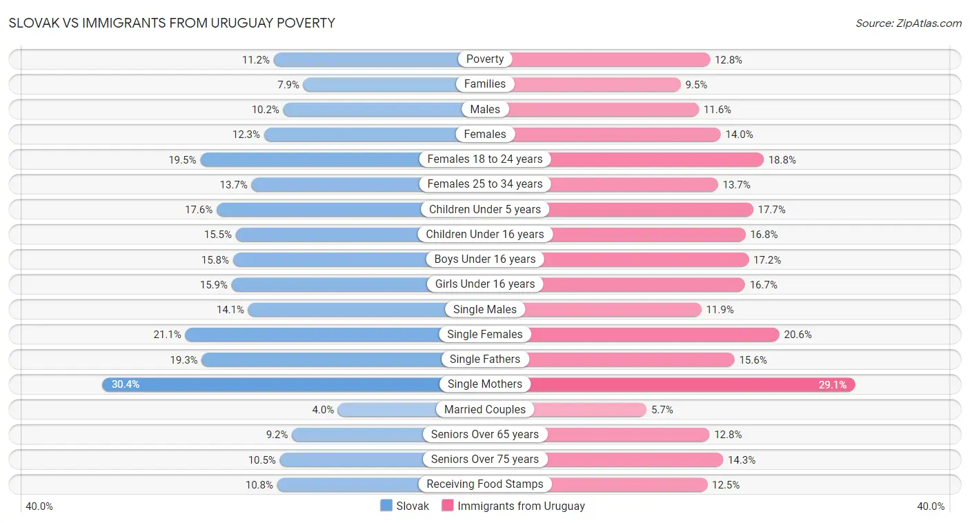 Slovak vs Immigrants from Uruguay Poverty