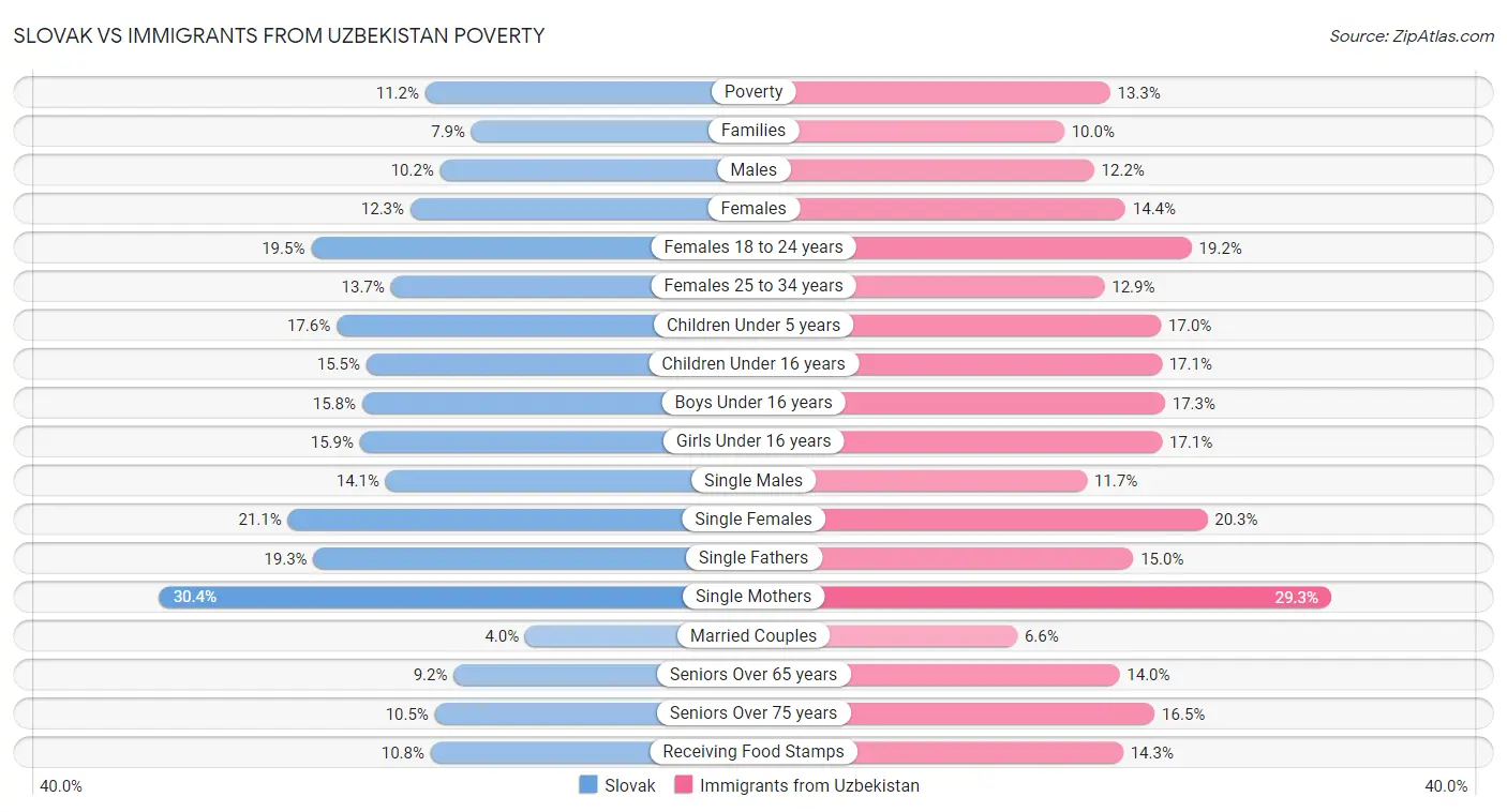 Slovak vs Immigrants from Uzbekistan Poverty