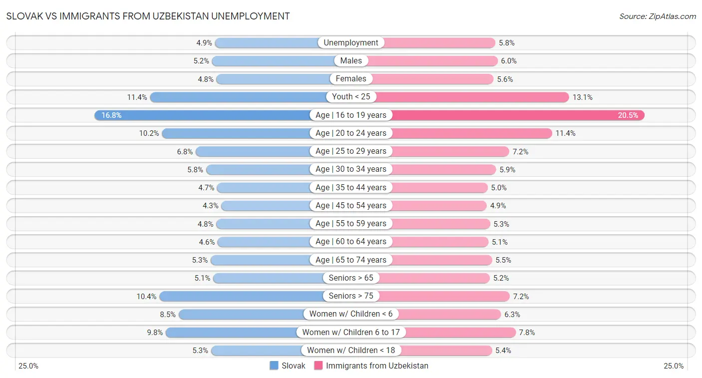 Slovak vs Immigrants from Uzbekistan Unemployment